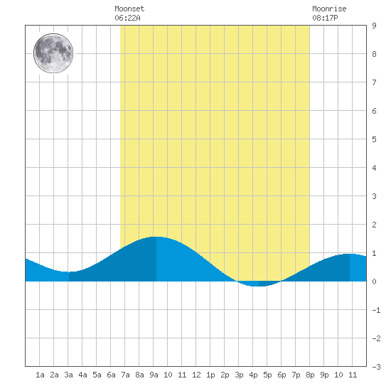 Bahia Honda Key tide chart for Monday, May 12, 2025