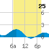 Bahia Honda Key tide chart for Sunday, May 25, 2025