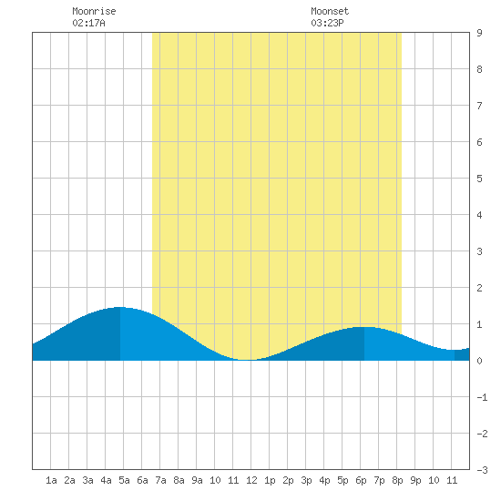 Bahia Honda Key tide chart for Friday, June 20, 2025