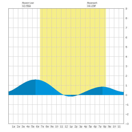 Bahia Honda Key tide chart for Saturday, June 21, 2025