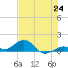 Bahia Honda Key tide chart for Tuesday, June 24, 2025
