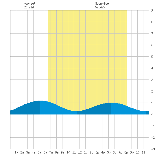 Bahia Honda Key tide chart for Wednesday, June 4, 2025