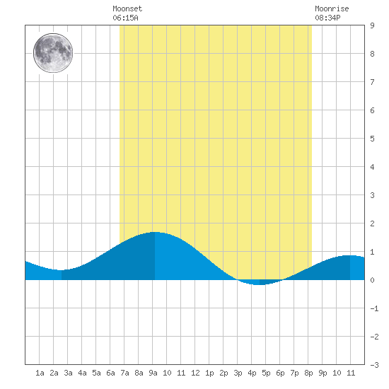 Bahia Honda Key tide chart for Thursday, July 10, 2025