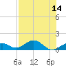 Bahia Honda Key tide chart for Monday, July 14, 2025
