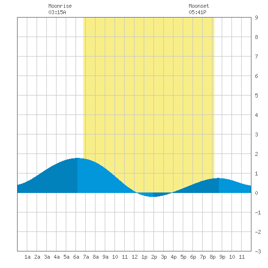 Bahia Honda Key tide chart for Monday, July 21, 2025