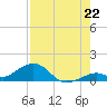 Bahia Honda Key tide chart for Tuesday, July 22, 2025