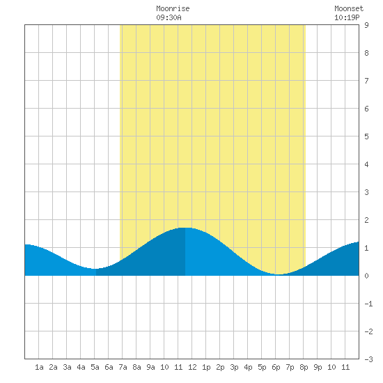 Bahia Honda Key tide chart for Sunday, July 27, 2025