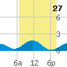 Bahia Honda Key tide chart for Sunday, July 27, 2025