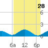 Bahia Honda Key tide chart for Monday, July 28, 2025