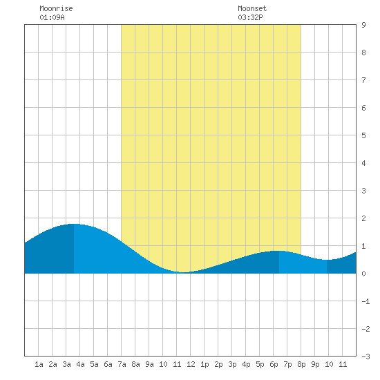 Bahia Honda Key tide chart for Sunday, August 17, 2025