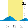 Bahia Honda Key tide chart for Thursday, August 21, 2025