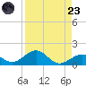 Bahia Honda Key tide chart for Saturday, August 23, 2025