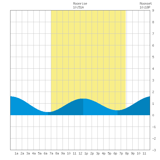 Bahia Honda Key tide chart for Wednesday, August 27, 2025