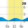 Bahia Honda Key tide chart for Thursday, August 28, 2025