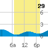 Bahia Honda Key tide chart for Friday, August 29, 2025