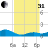 Bahia Honda Key tide chart for Sunday, August 31, 2025