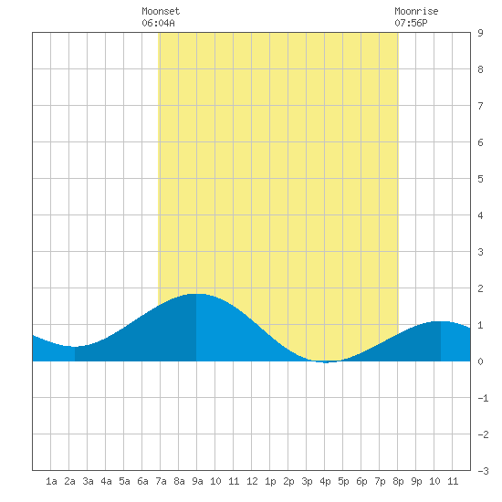 Bahia Honda Key tide chart for Friday, August 8, 2025