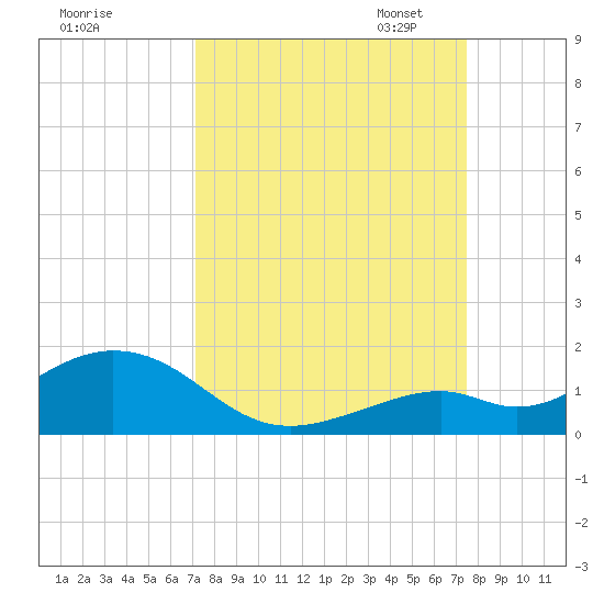 Bahia Honda Key tide chart for Monday, September 15, 2025