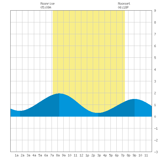 Bahia Honda Key tide chart for Friday, September 19, 2025