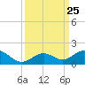 Bahia Honda Key tide chart for Thursday, September 25, 2025