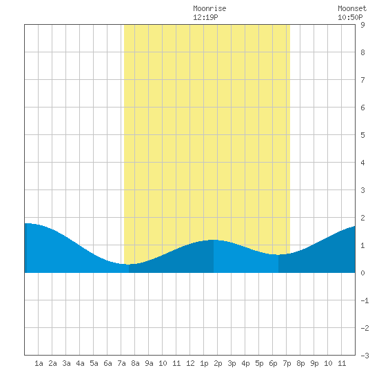 Bahia Honda Key tide chart for Saturday, September 27, 2025
