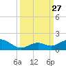 Bahia Honda Key tide chart for Saturday, September 27, 2025
