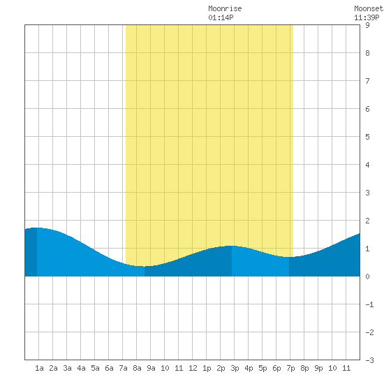 Bahia Honda Key tide chart for Sunday, September 28, 2025