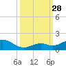 Bahia Honda Key tide chart for Sunday, September 28, 2025