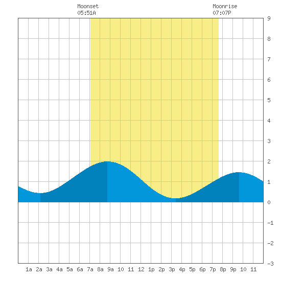 Bahia Honda Key tide chart for Saturday, September 6, 2025