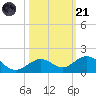 Bahia Honda Key tide chart for Tuesday, October 21, 2025