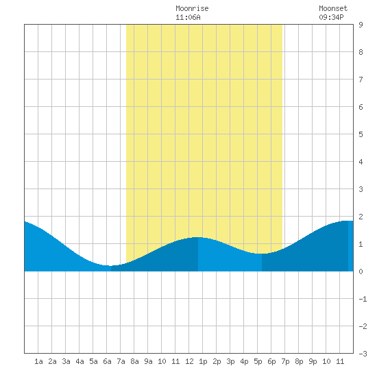 Bahia Honda Key tide chart for Saturday, October 25, 2025