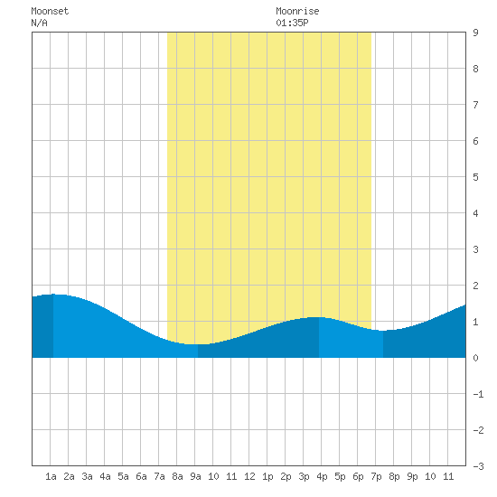 Bahia Honda Key tide chart for Tuesday, October 28, 2025