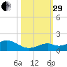 Bahia Honda Key tide chart for Wednesday, October 29, 2025