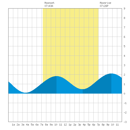Bahia Honda Key tide chart for Tuesday, October 7, 2025