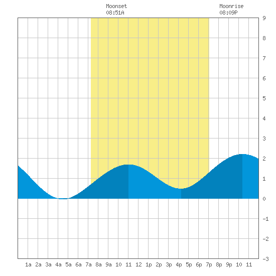 Bahia Honda Key tide chart for Wednesday, October 8, 2025