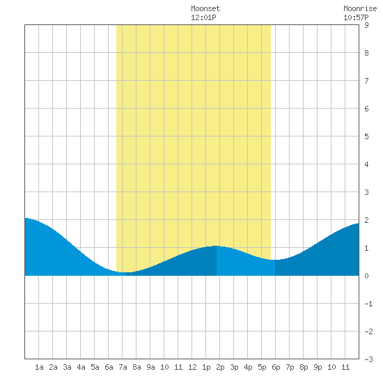 Bahia Honda Key tide chart for Monday, November 10, 2025