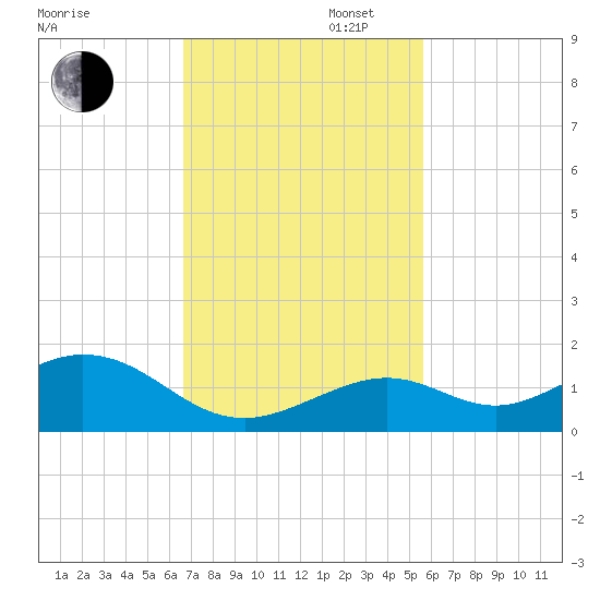 Bahia Honda Key tide chart for Wednesday, November 12, 2025