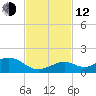 Bahia Honda Key tide chart for Wednesday, November 12, 2025
