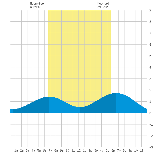 Bahia Honda Key tide chart for Sunday, November 16, 2025