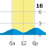 Bahia Honda Key tide chart for Sunday, November 16, 2025