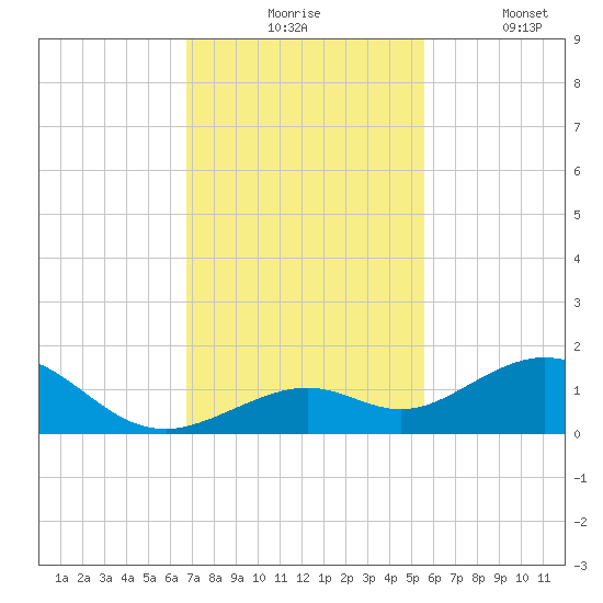 Bahia Honda Key tide chart for Monday, November 24, 2025