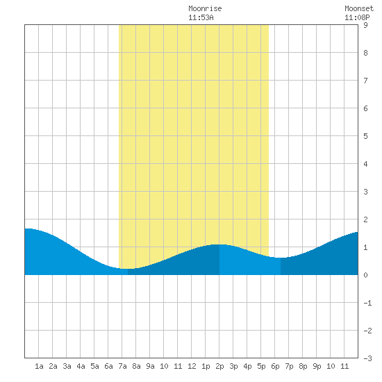 Bahia Honda Key tide chart for Wednesday, November 26, 2025
