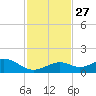 Bahia Honda Key tide chart for Thursday, November 27, 2025