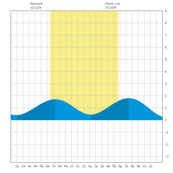 Bahia Honda Key tide chart for Sunday, November 2, 2025