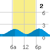 Bahia Honda Key tide chart for Sunday, November 2, 2025