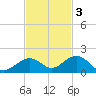 Bahia Honda Key tide chart for Monday, November 3, 2025
