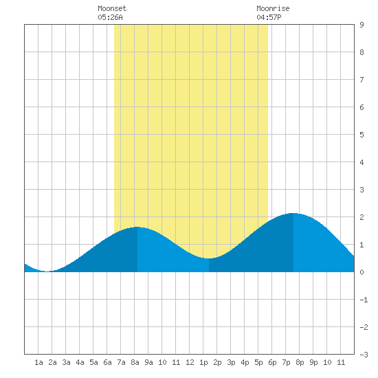 Bahia Honda Key tide chart for Tuesday, November 4, 2025