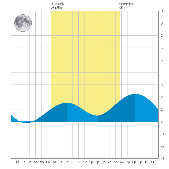 Bahia Honda Key tide chart for Wednesday, November 5, 2025
