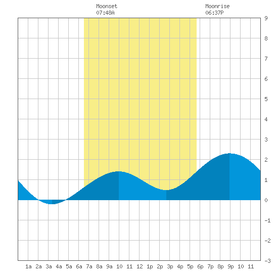 Bahia Honda Key tide chart for Thursday, November 6, 2025