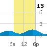 Bahia Honda Key tide chart for Saturday, December 13, 2025